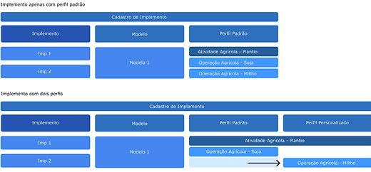 Editar Modelo do Implemento